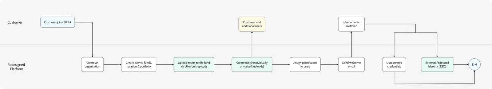Redesigned onboarding swim-lane